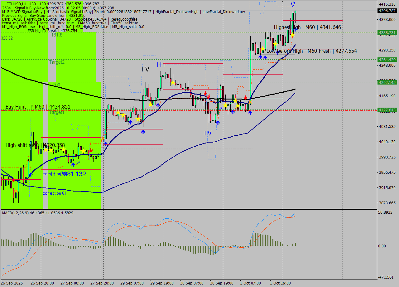 ETHUSD MTF analysis at 2025.10.02 05:47