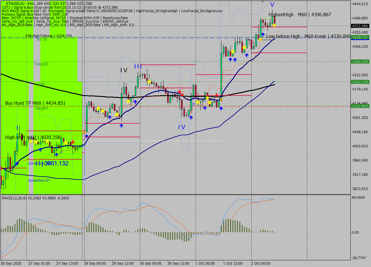 ETHUSD MTF analysis at 2025.10.02 10:58