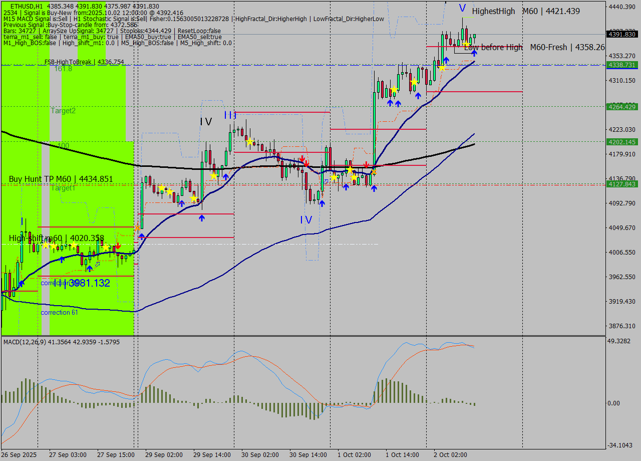 ETHUSD MTF analysis at 2025.10.02 12:45