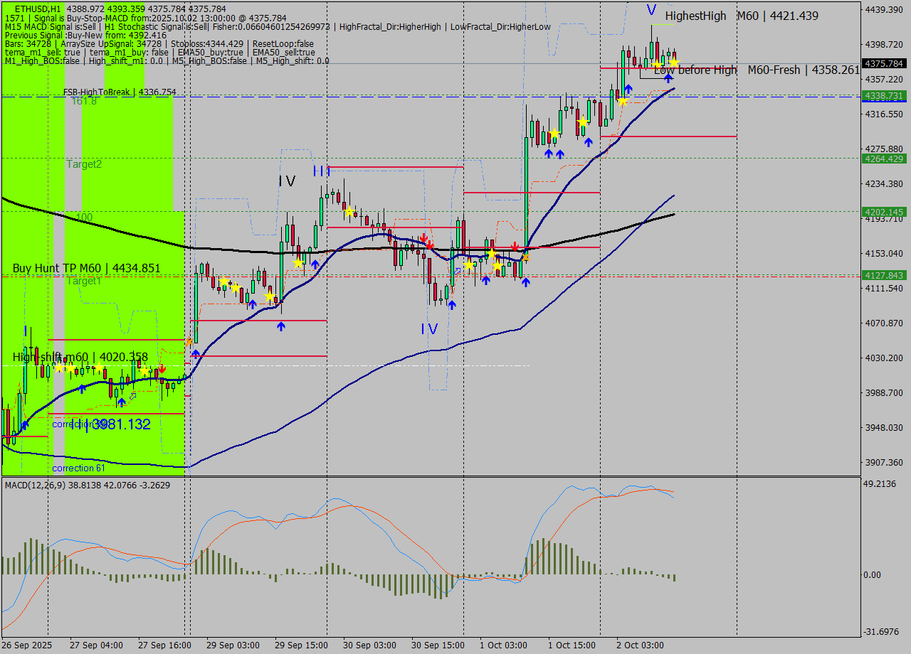 ETHUSD MTF analysis at 2025.10.02 13:22