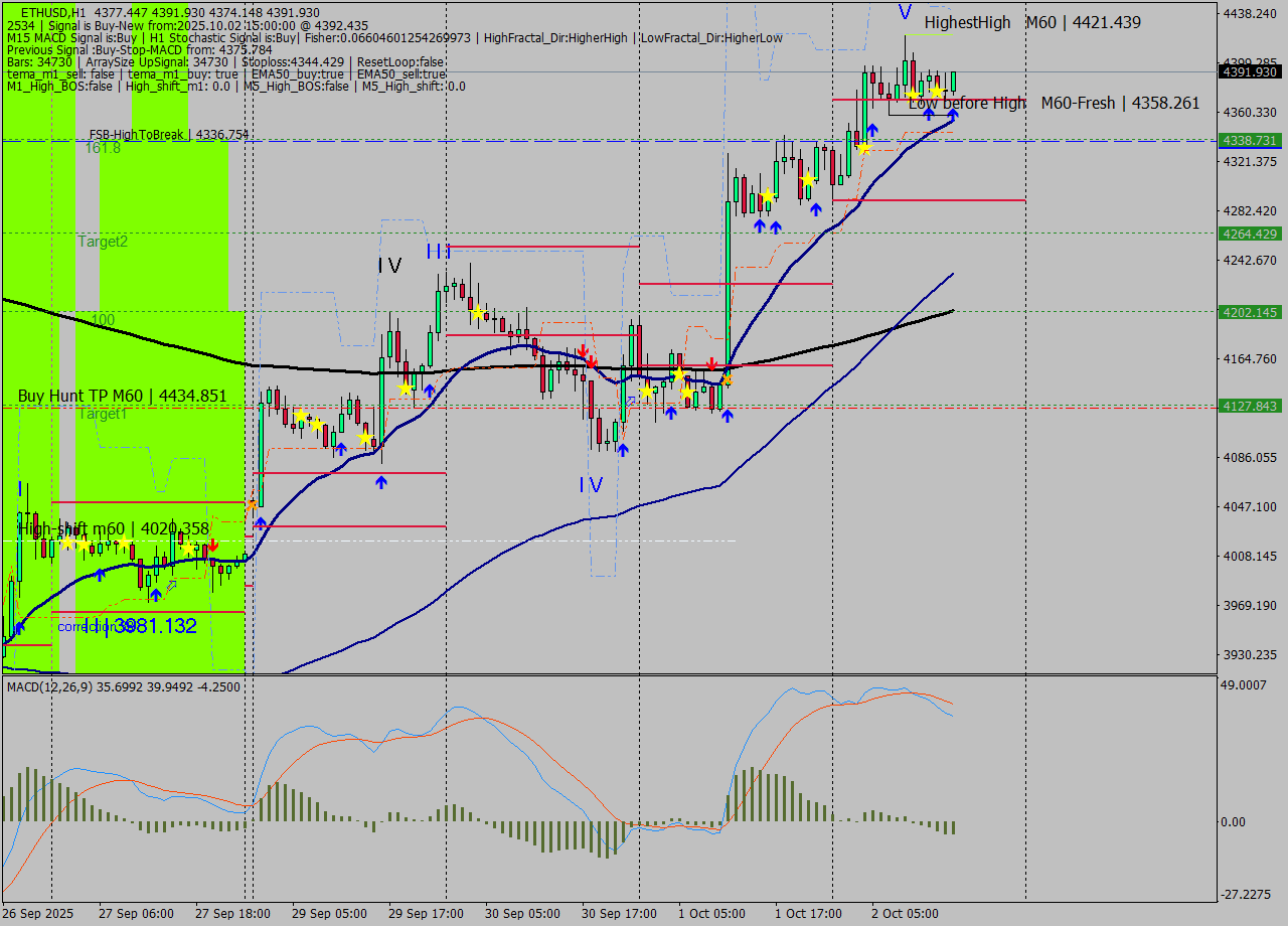 ETHUSD MTF analysis at 2025.10.02 15:38
