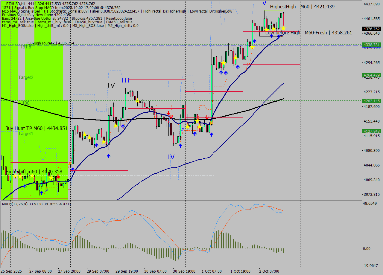 ETHUSD MTF analysis at 2025.10.02 17:48