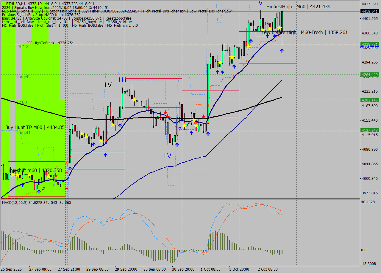ETHUSD MTF analysis at 2025.10.02 18:54