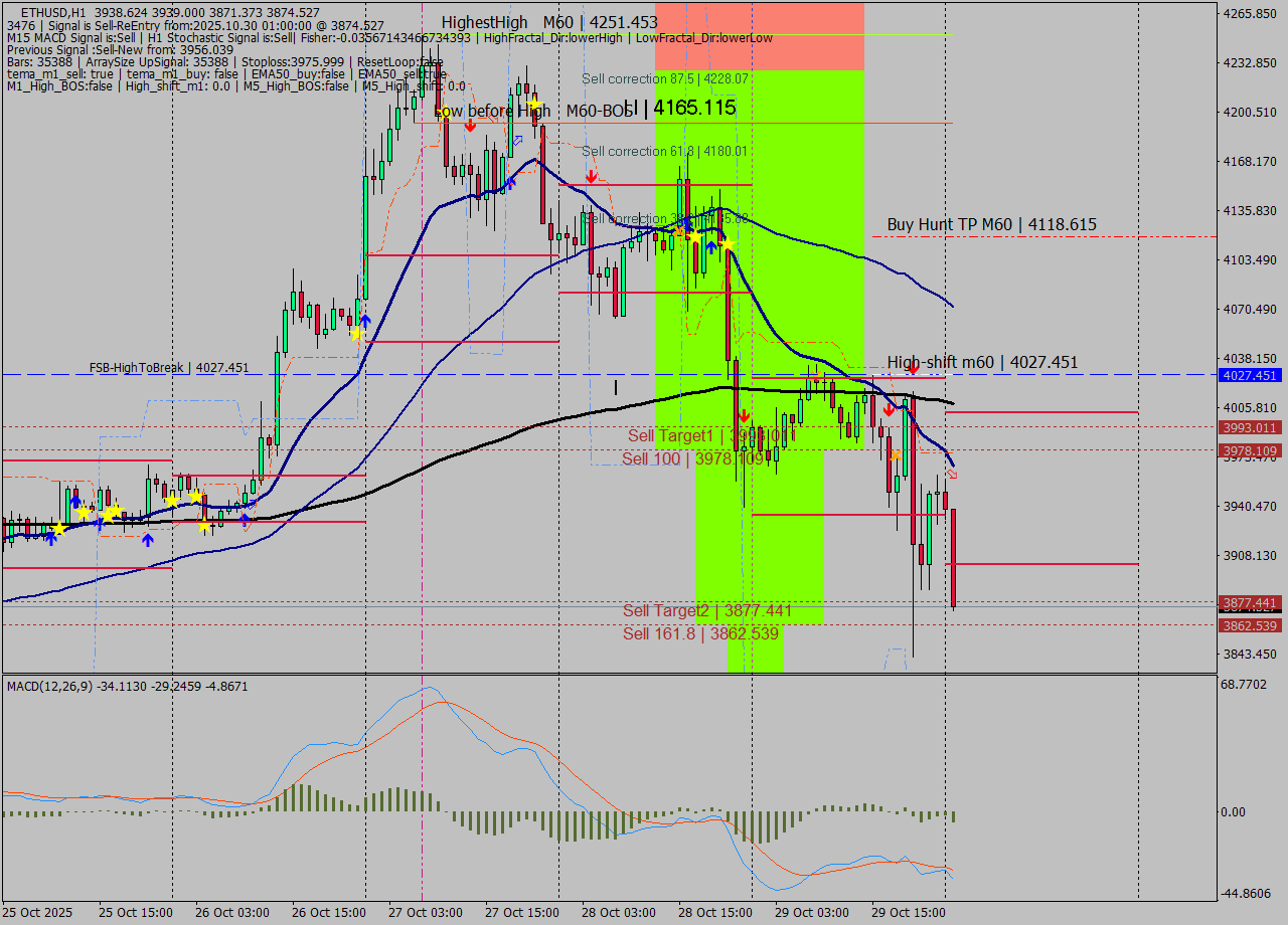 ETHUSD MTF analysis at 2025.10.30 01:42