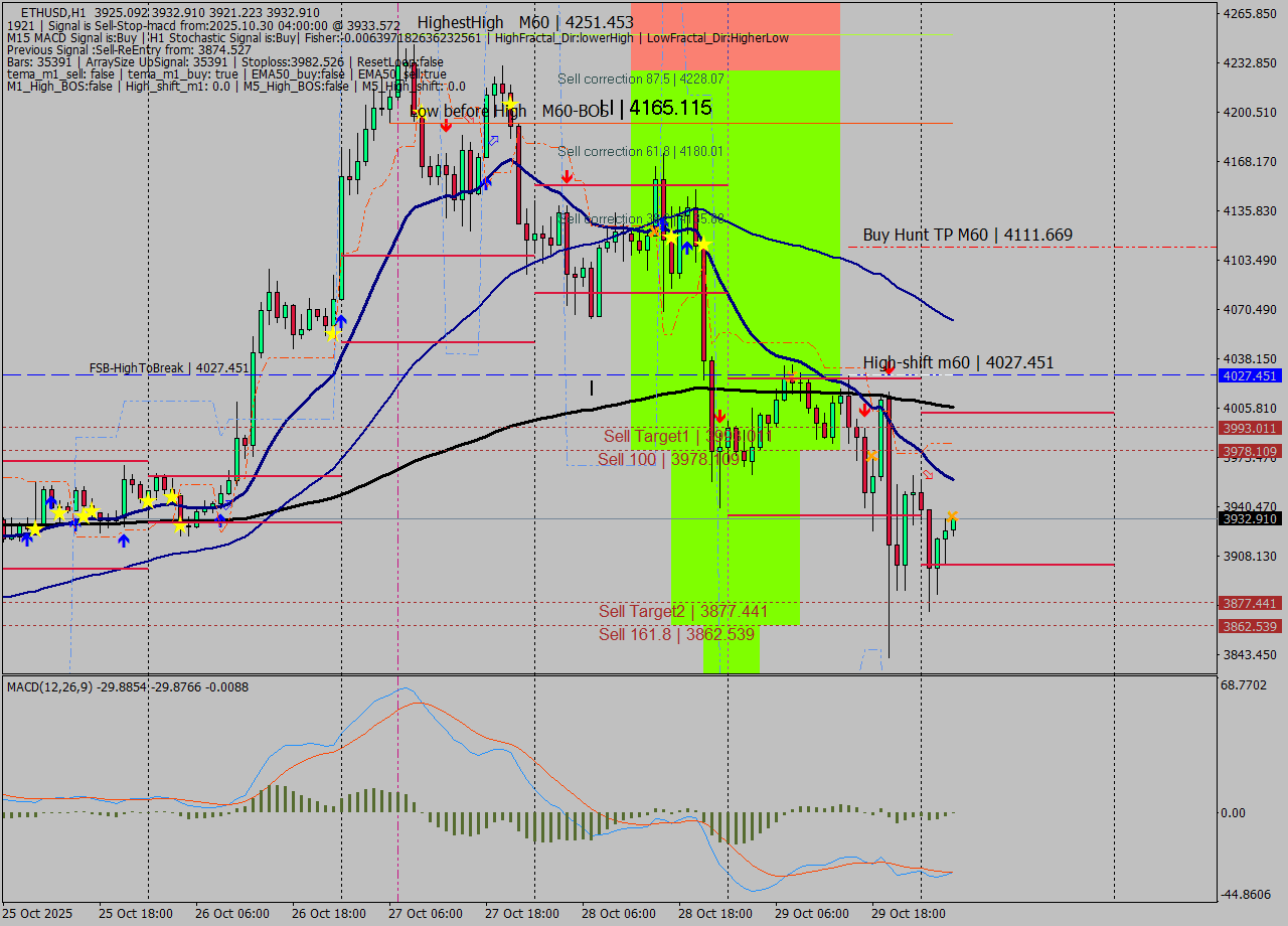 ETHUSD MTF analysis at 2025.10.30 04:15