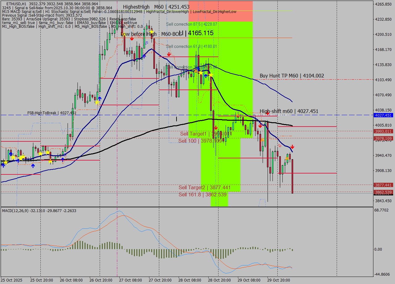 ETHUSD MTF analysis at 2025.10.30 06:26