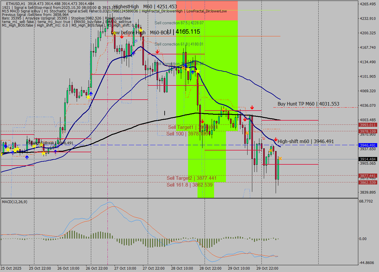 ETHUSD MTF analysis at 2025.10.30 08:00