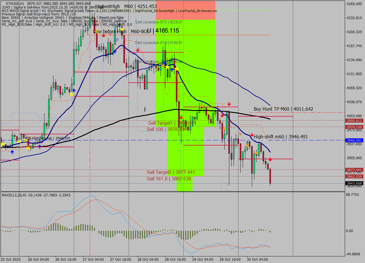 ETHUSD MTF analysis at 2025.10.30 14:29