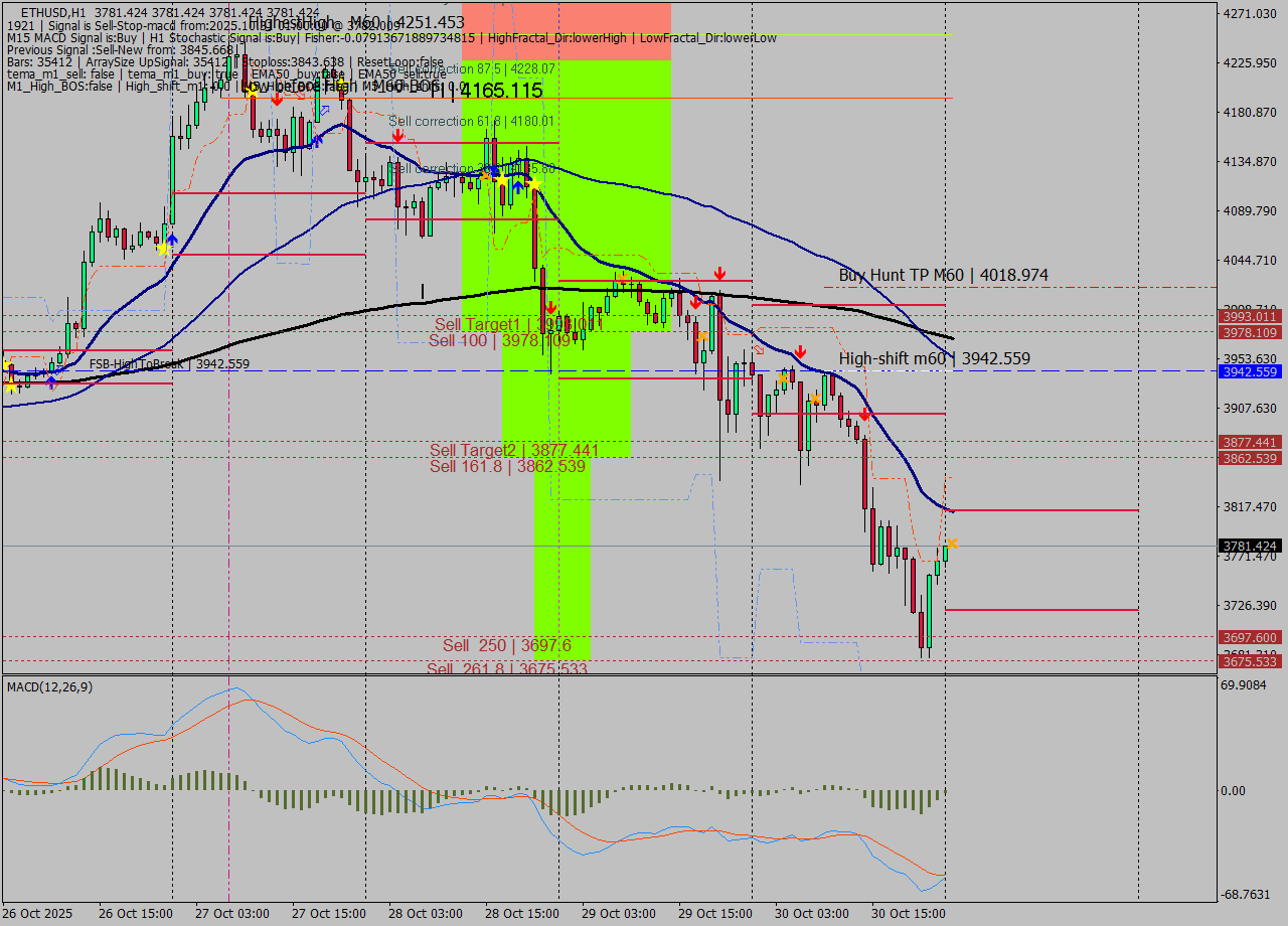 ETHUSD MTF analysis at 2025.10.31 01:00