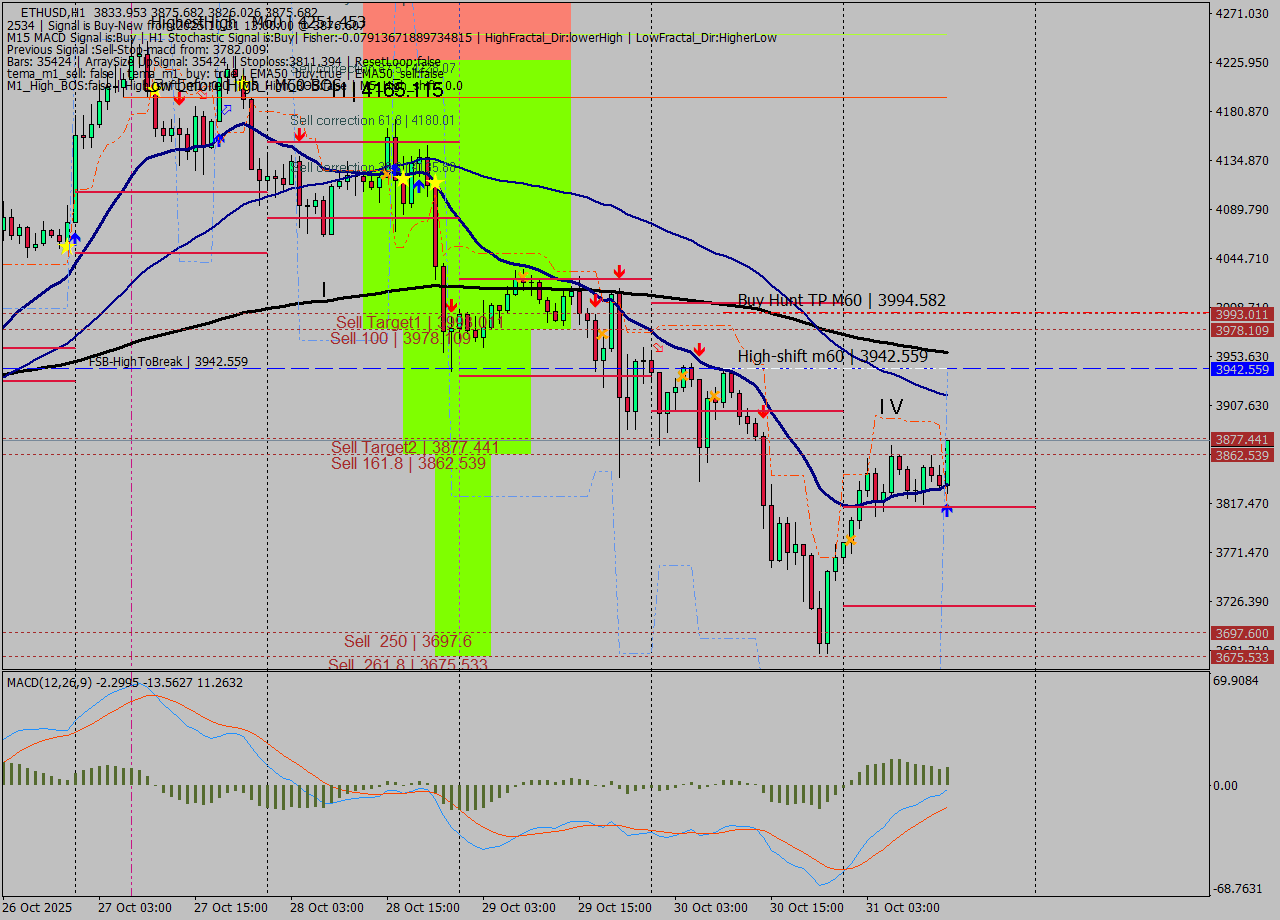 ETHUSD MTF analysis at 2025.10.31 13:53
