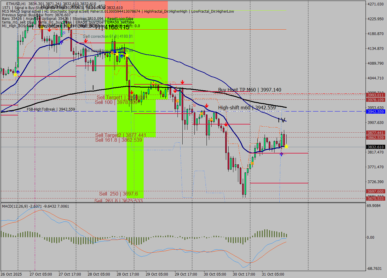 ETHUSD MTF analysis at 2025.10.31 15:44