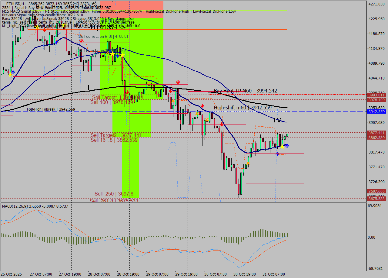 ETHUSD MTF analysis at 2025.10.31 17:10