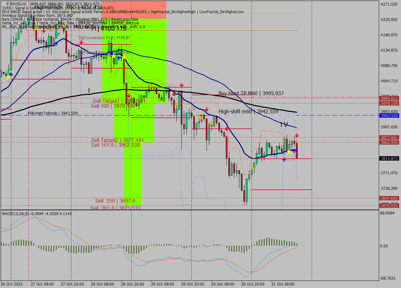 ETHUSD MTF analysis at 2025.10.31 18:57