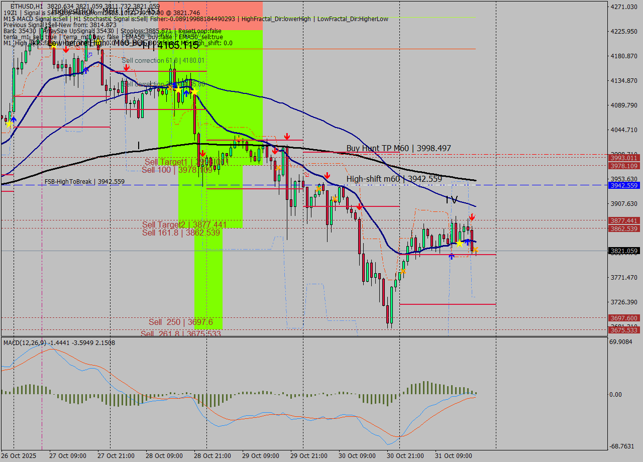ETHUSD MTF analysis at 2025.10.31 19:03