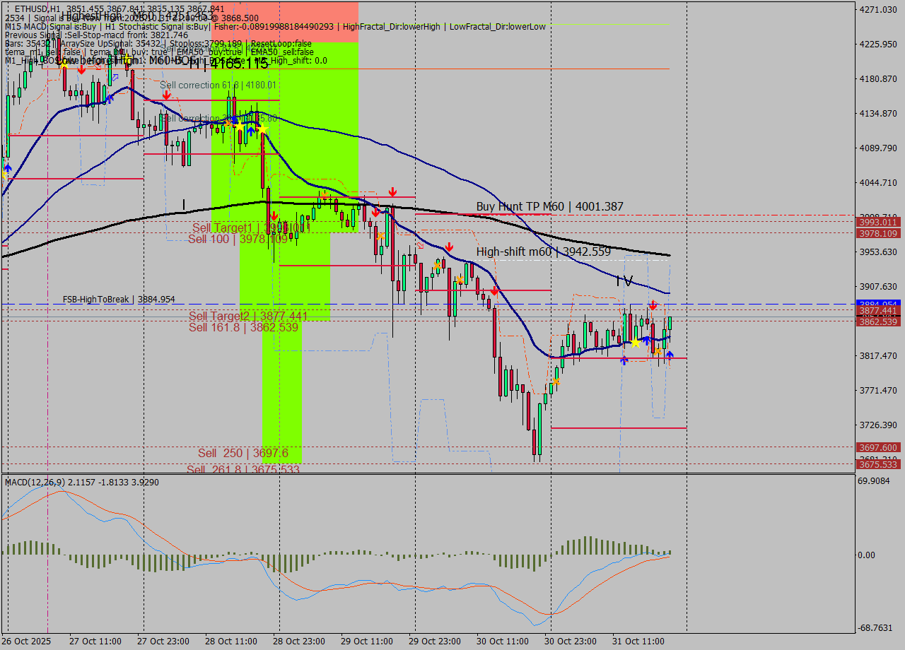 ETHUSD MTF analysis at 2025.10.31 21:26