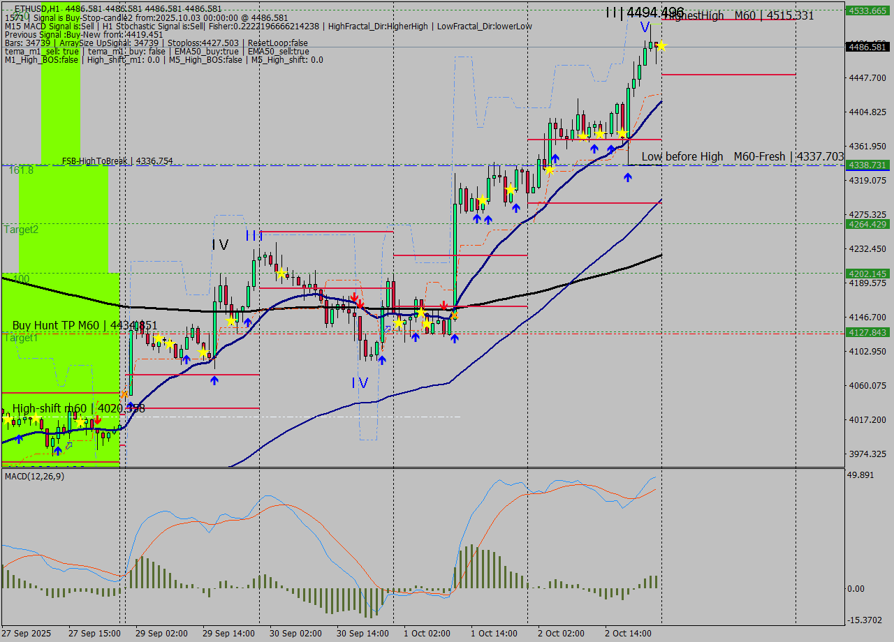 ETHUSD MTF analysis at 2025.10.03 00:00