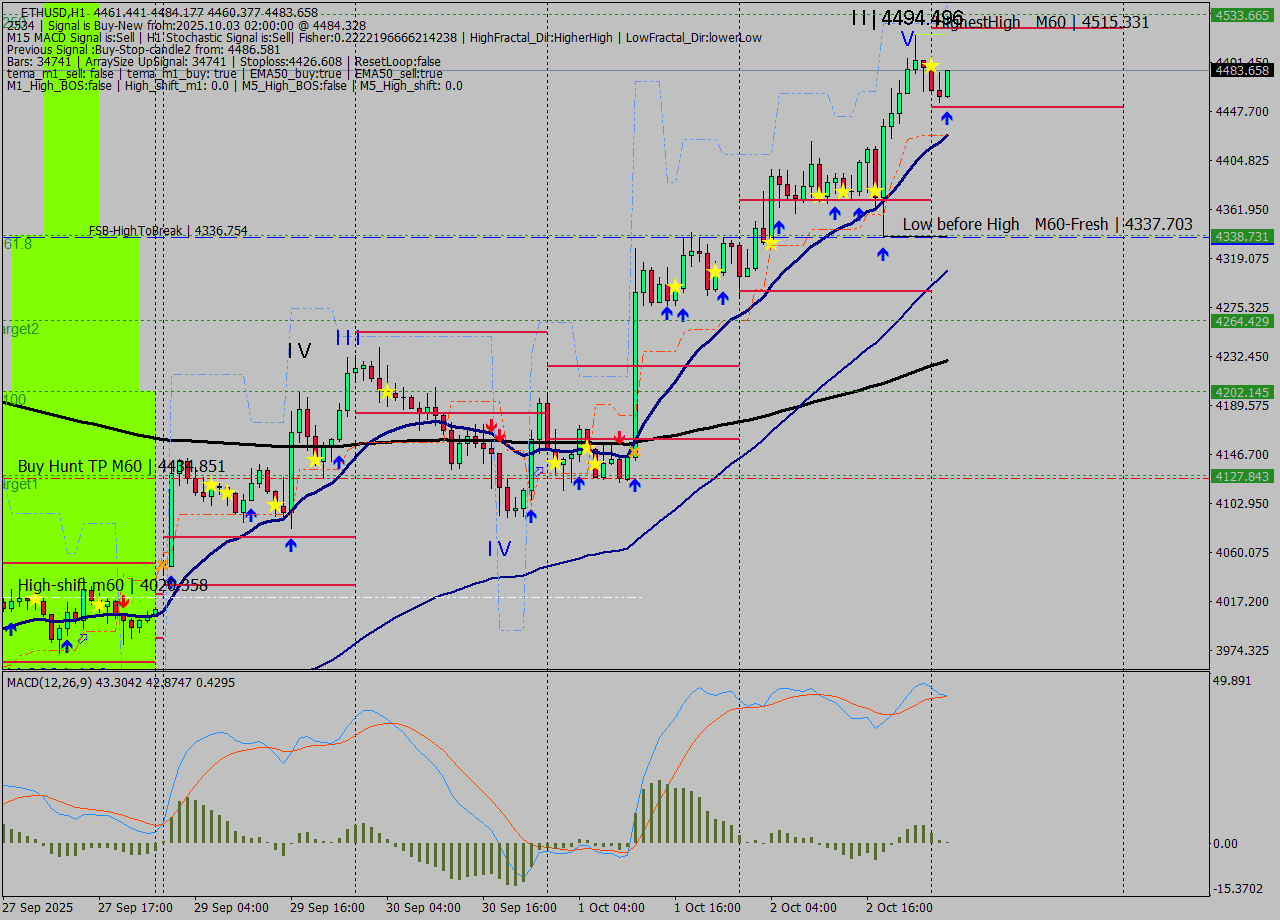 ETHUSD MTF analysis at 2025.10.03 02:56