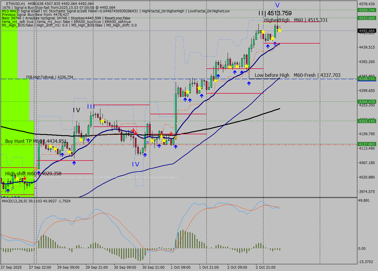 ETHUSD MTF analysis at 2025.10.03 07:31