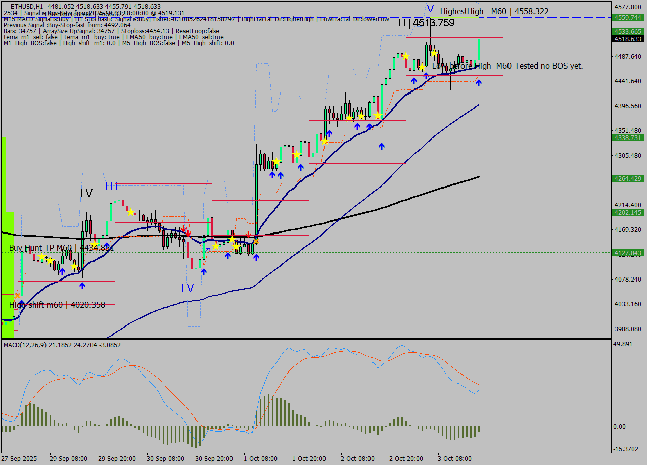 ETHUSD MTF analysis at 2025.10.03 18:54