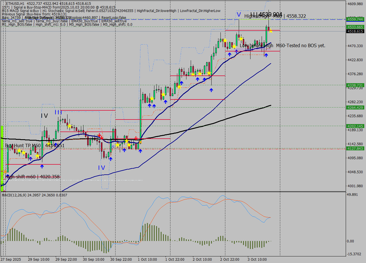 ETHUSD MTF analysis at 2025.10.03 20:04