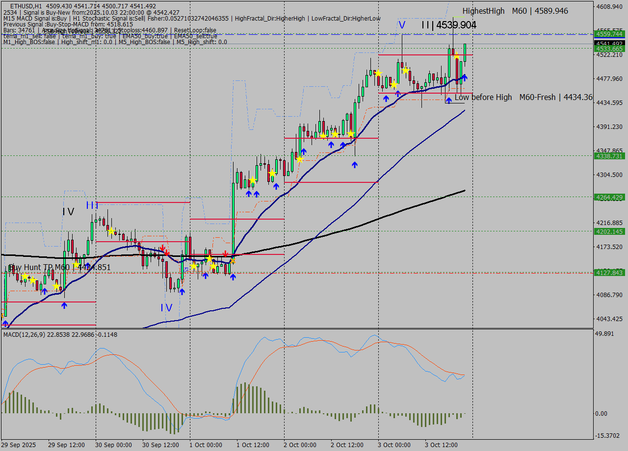 ETHUSD MTF analysis at 2025.10.03 22:16
