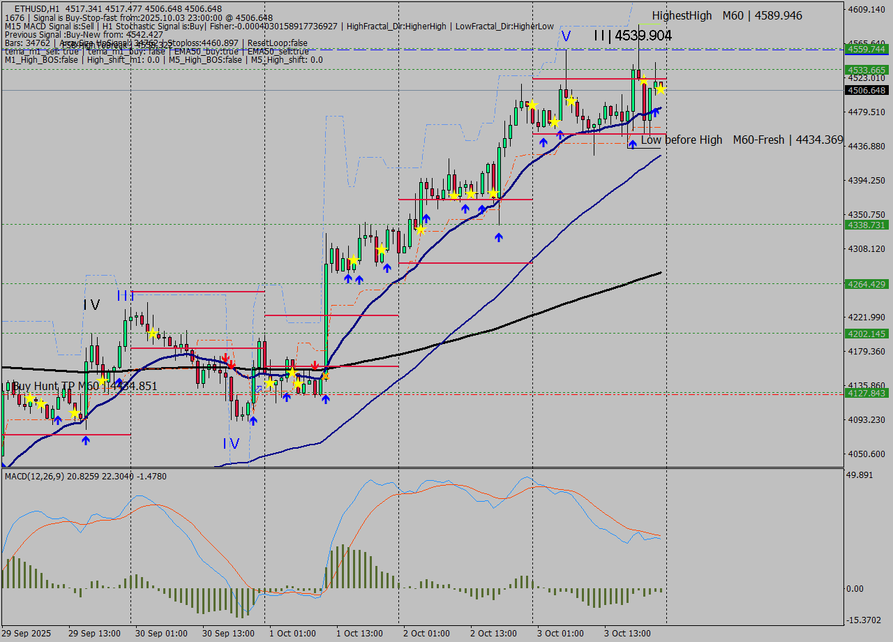 ETHUSD MTF analysis at 2025.10.03 23:02