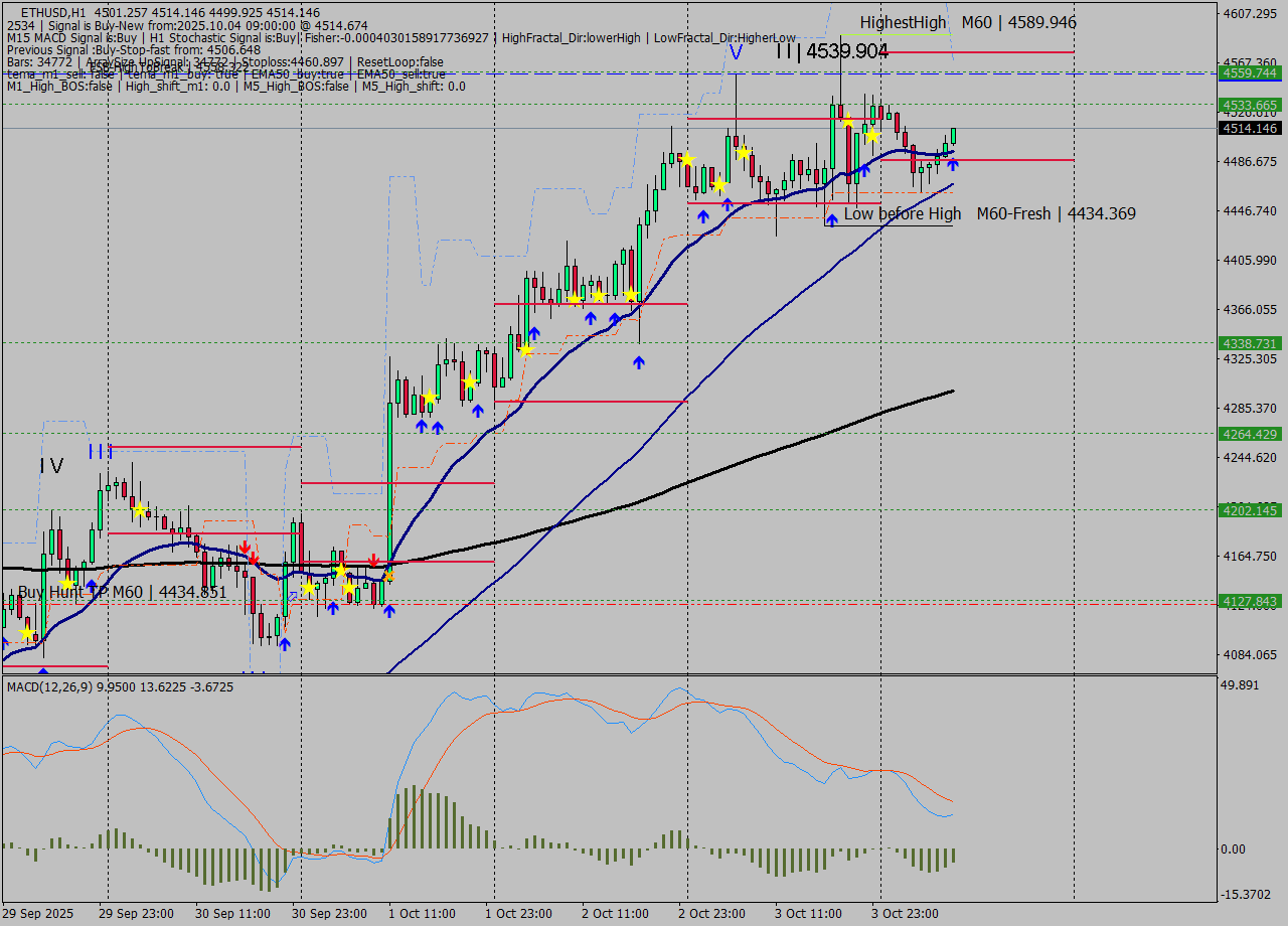 ETHUSD MTF analysis at 2025.10.04 09:23