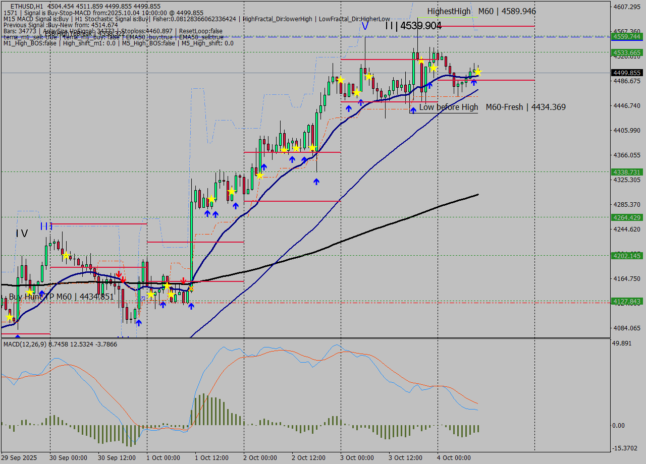 ETHUSD MTF analysis at 2025.10.04 10:18