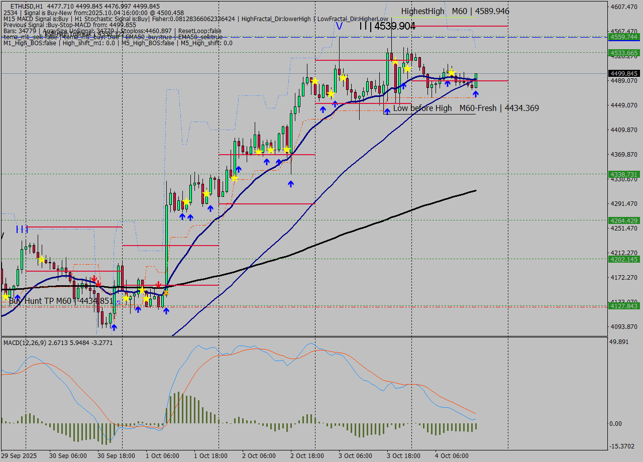 ETHUSD MTF analysis at 2025.10.04 16:05
