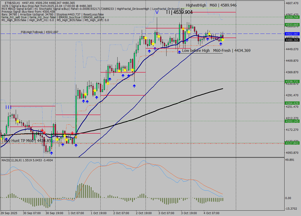 ETHUSD MTF analysis at 2025.10.04 17:51