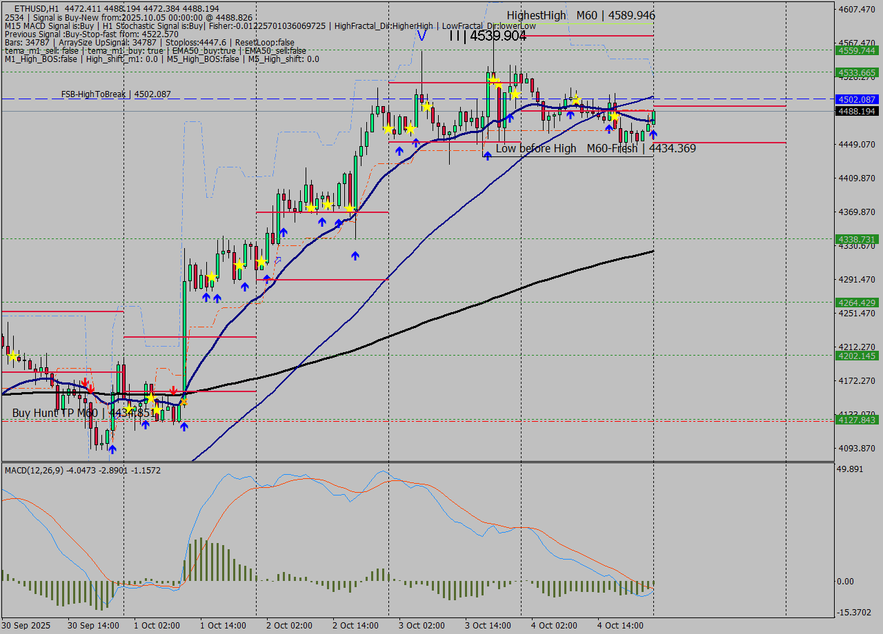 ETHUSD MTF analysis at 2025.10.05 00:19