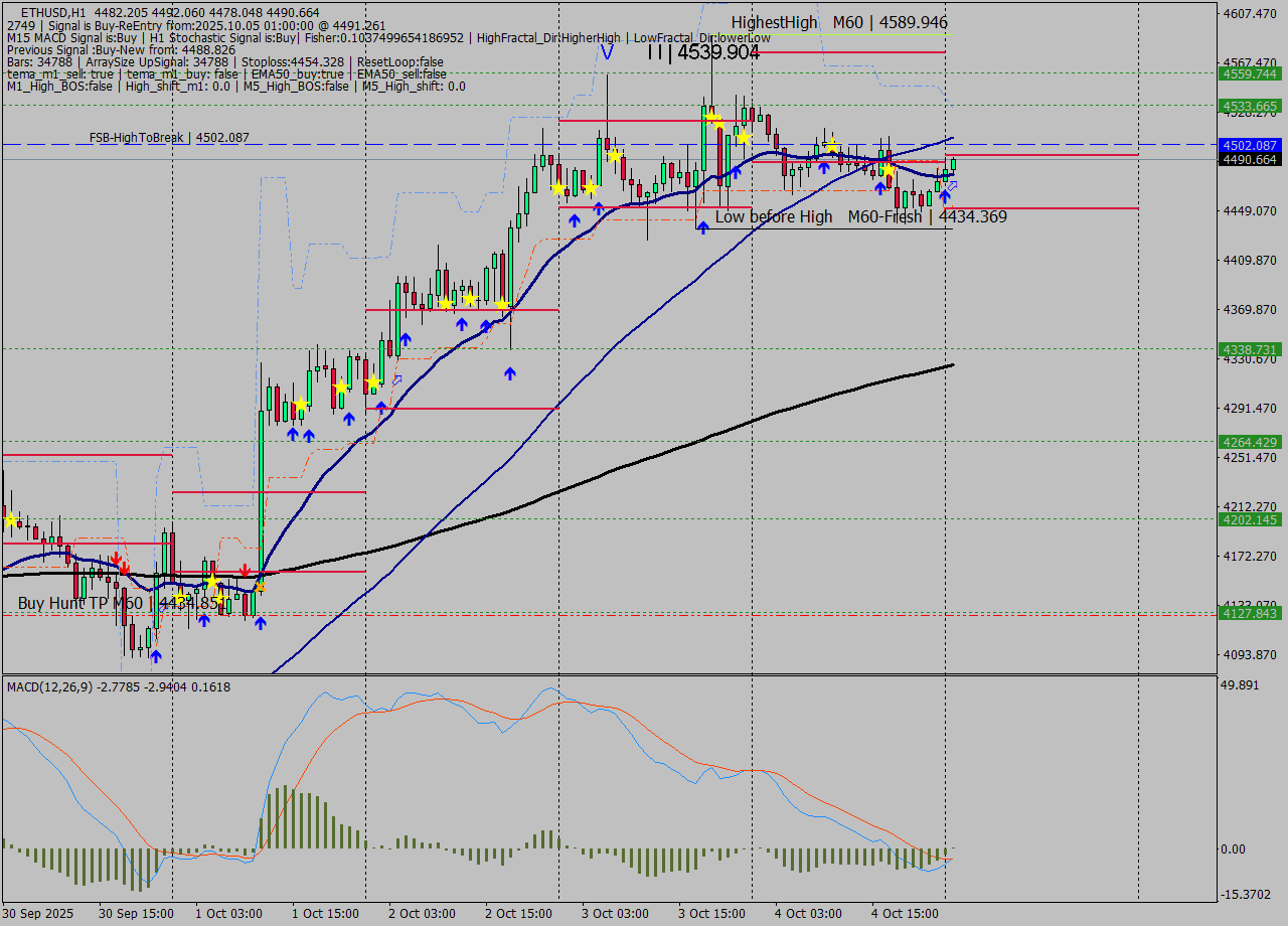 ETHUSD MTF analysis at 2025.10.05 01:48