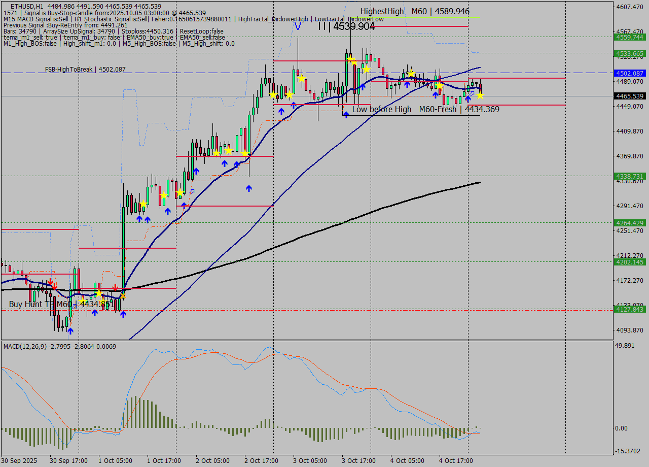 ETHUSD MTF analysis at 2025.10.05 03:50