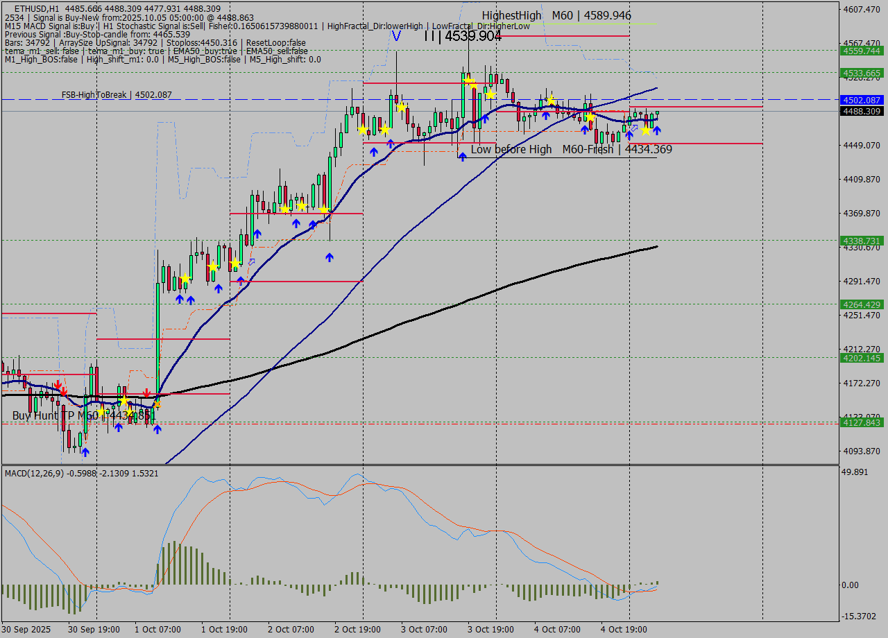 ETHUSD MTF analysis at 2025.10.05 05:30