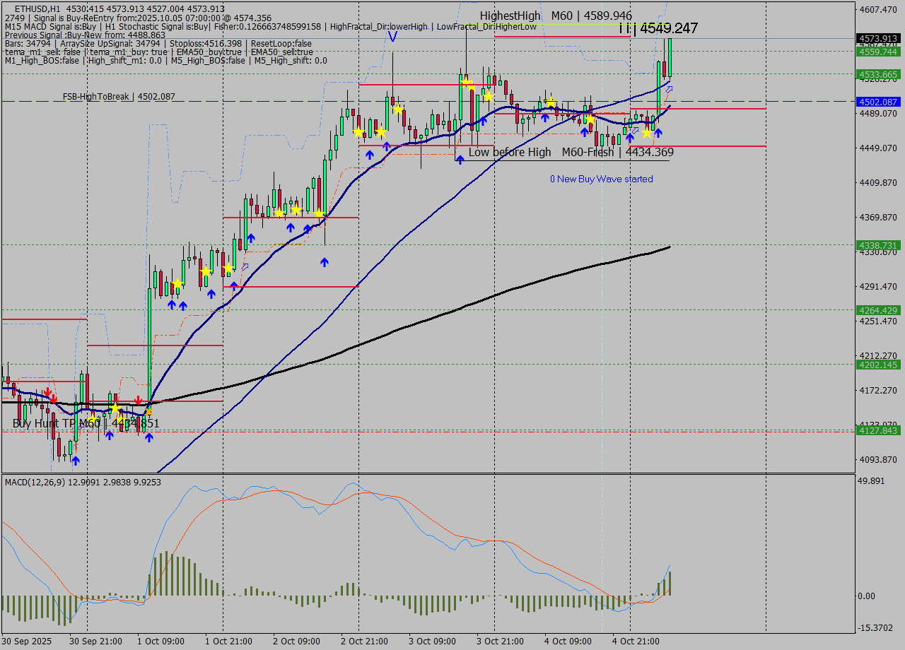 ETHUSD MTF analysis at 2025.10.05 07:48