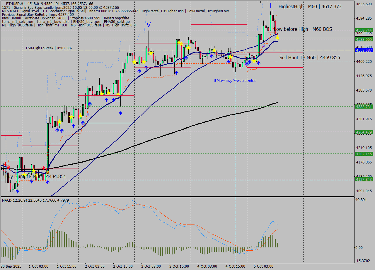 ETHUSD MTF analysis at 2025.10.05 13:03
