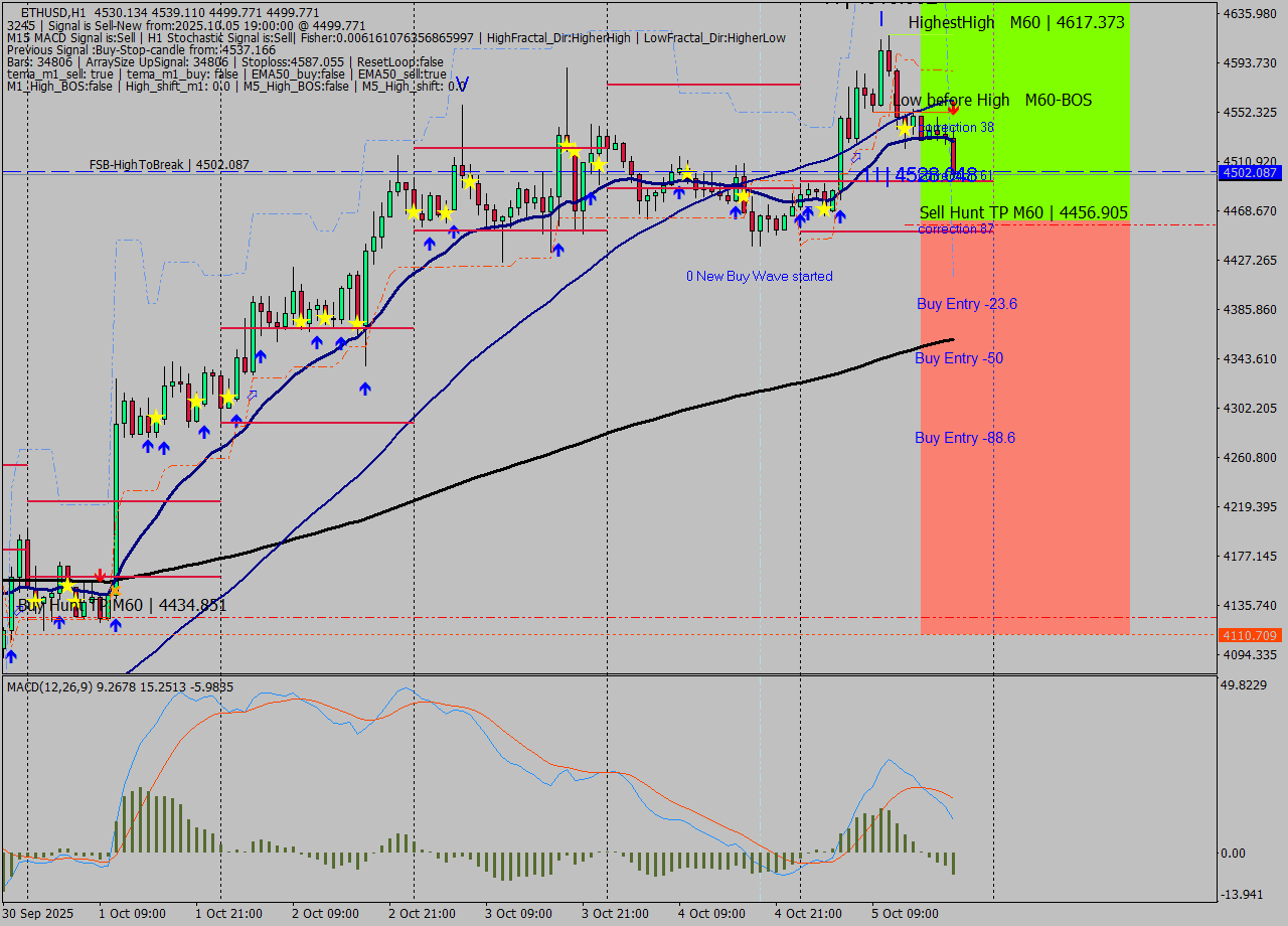 ETHUSD MTF analysis at 2025.10.05 19:51