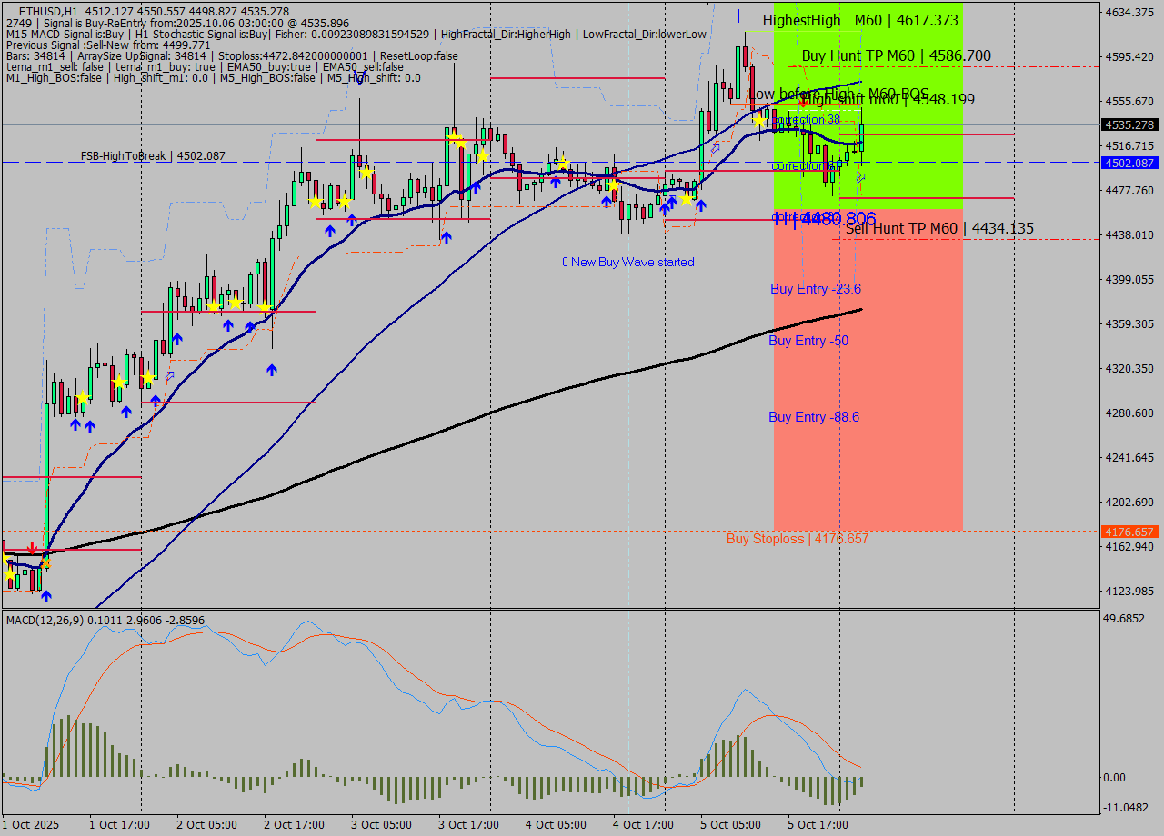 ETHUSD MTF analysis at 2025.10.06 03:23