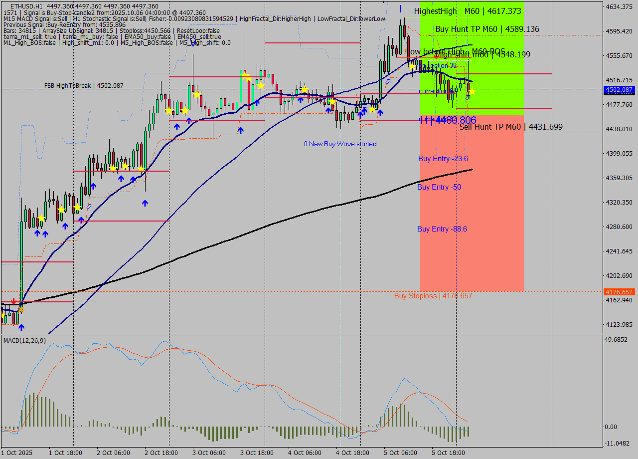 ETHUSD MTF analysis at 2025.10.06 04:00