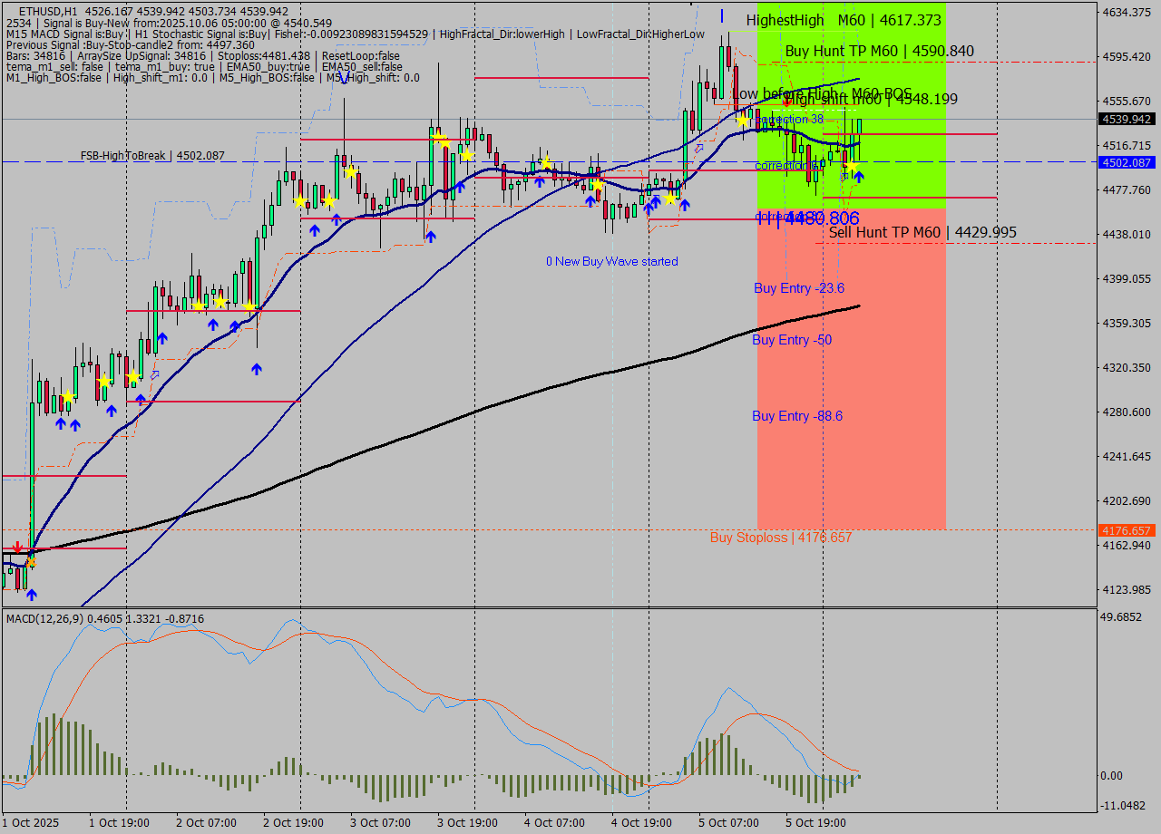 ETHUSD MTF analysis at 2025.10.06 05:48