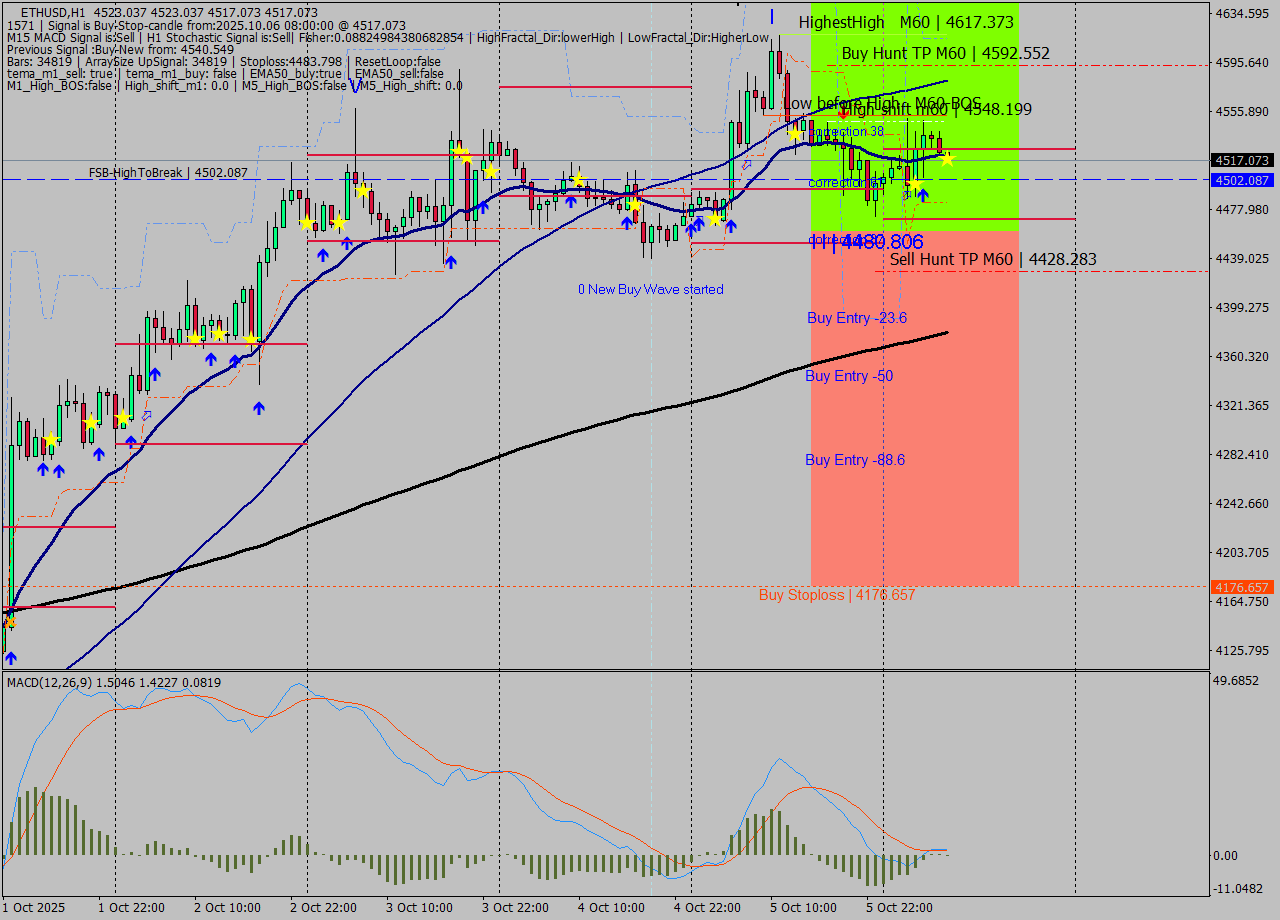 ETHUSD MTF analysis at 2025.10.06 08:00