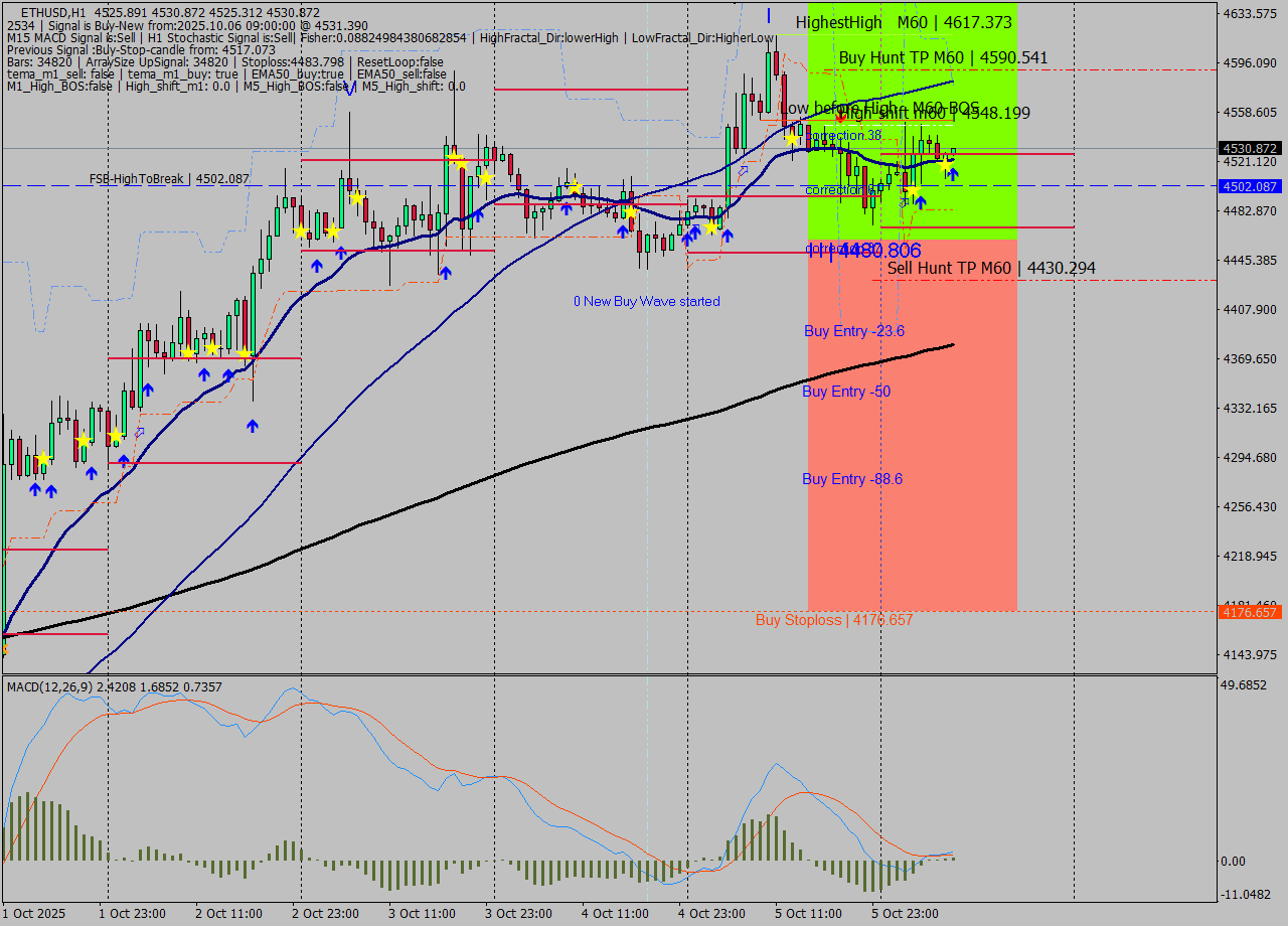 ETHUSD MTF analysis at 2025.10.06 09:02