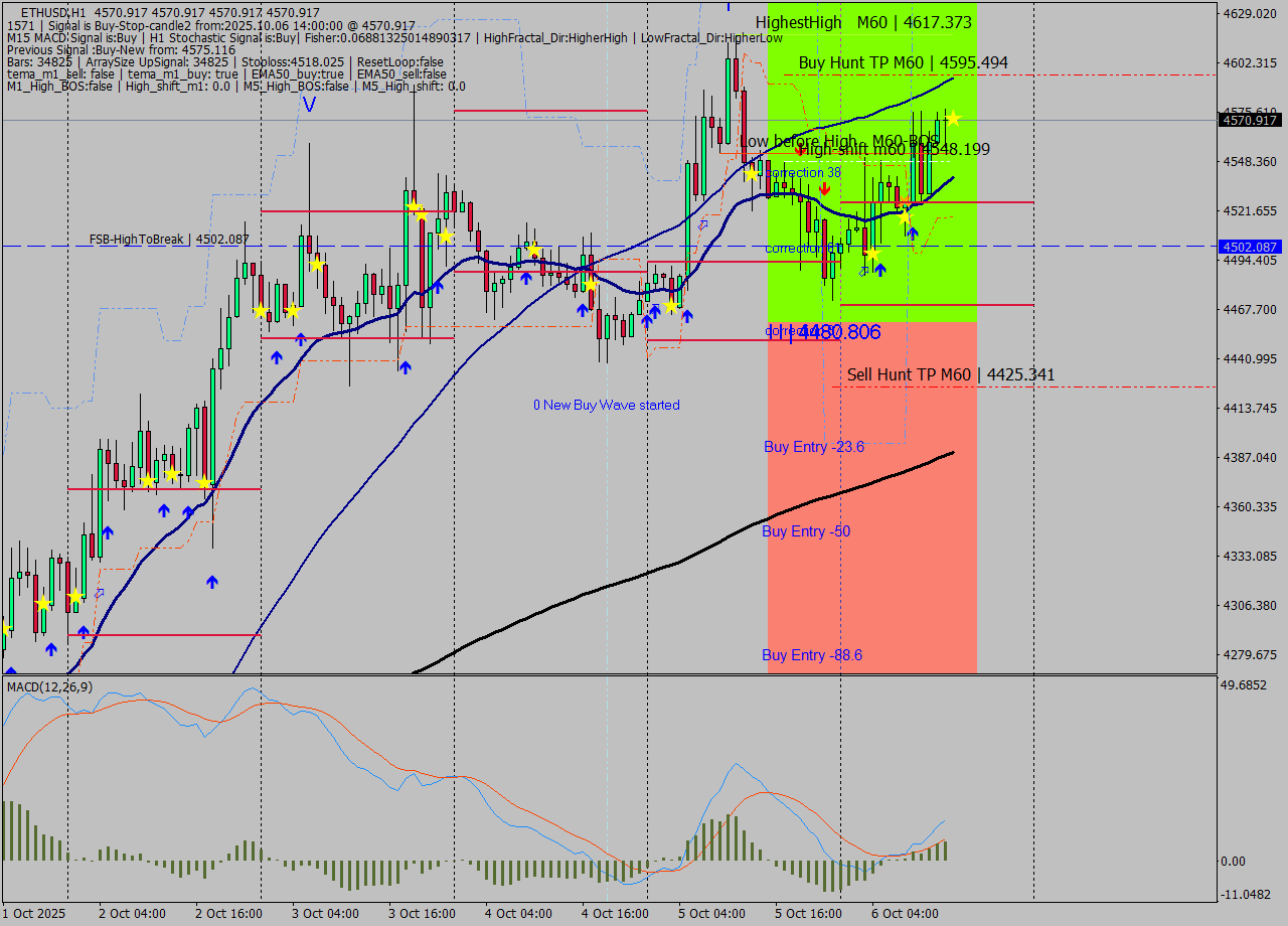ETHUSD MTF analysis at 2025.10.06 14:00