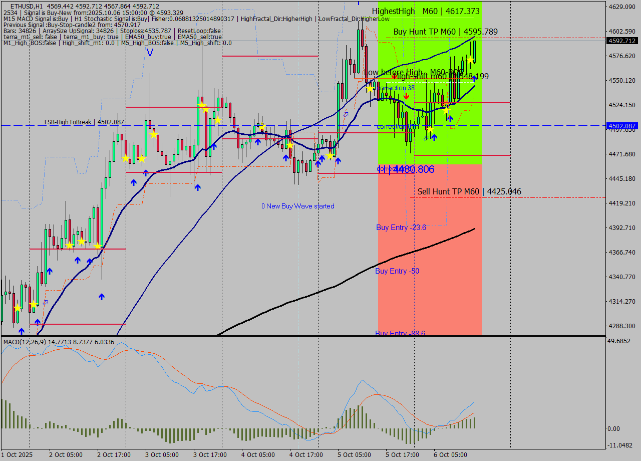 ETHUSD MTF analysis at 2025.10.06 15:16