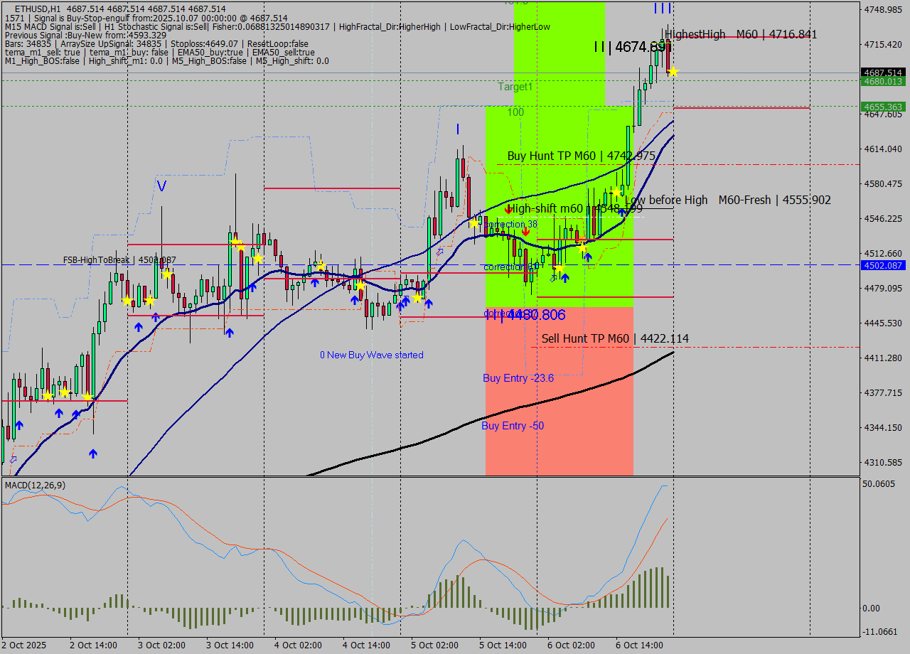 ETHUSD MTF analysis at 2025.10.07 00:00