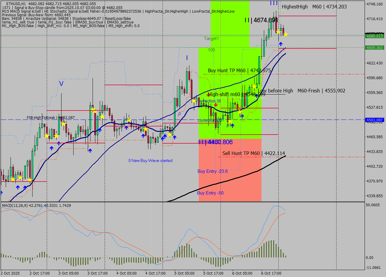 ETHUSD MTF analysis at 2025.10.07 03:00