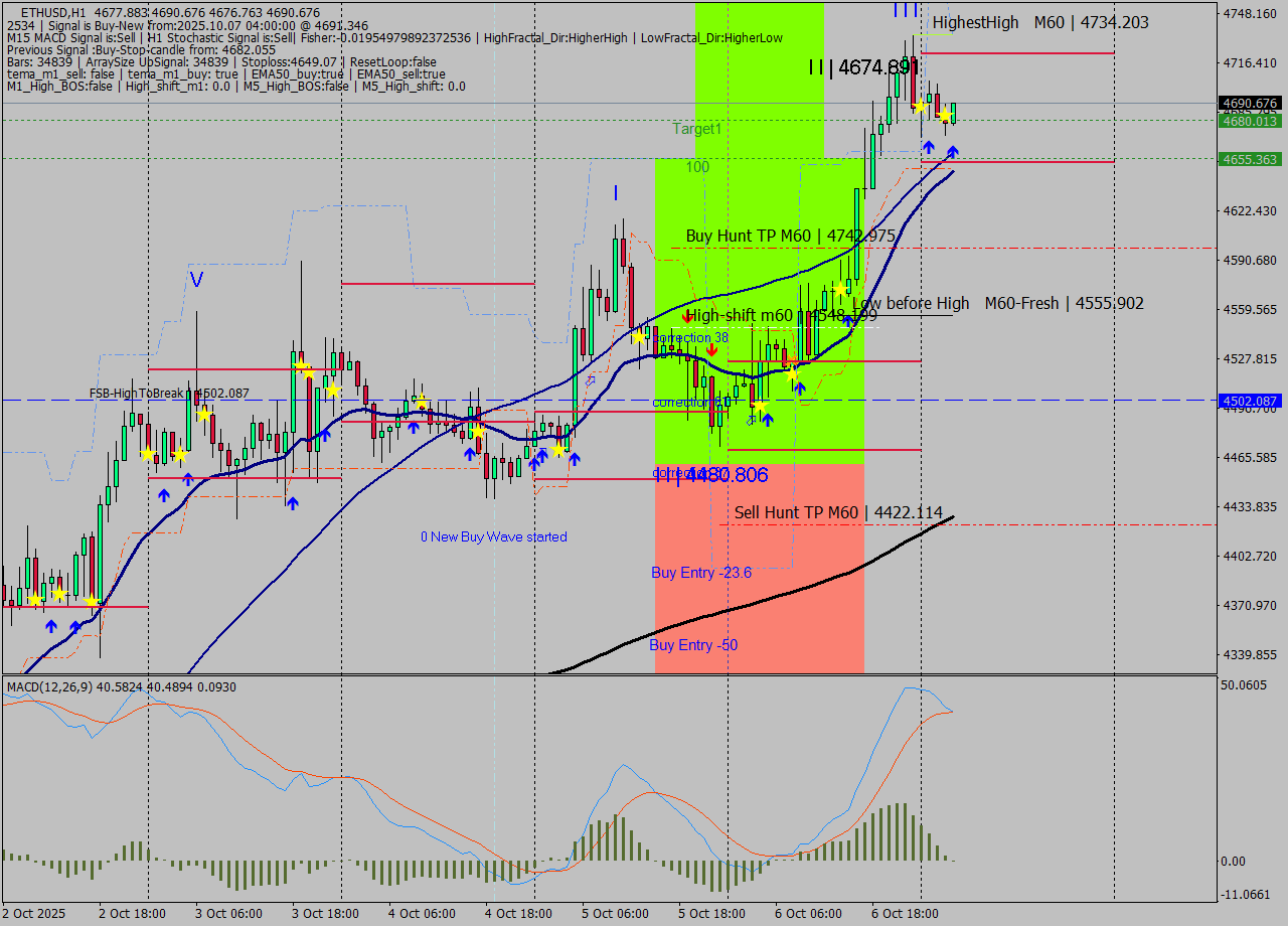 ETHUSD MTF analysis at 2025.10.07 04:08