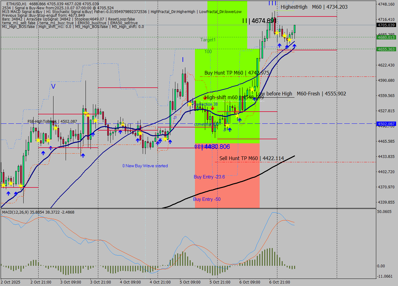 ETHUSD MTF analysis at 2025.10.07 07:35