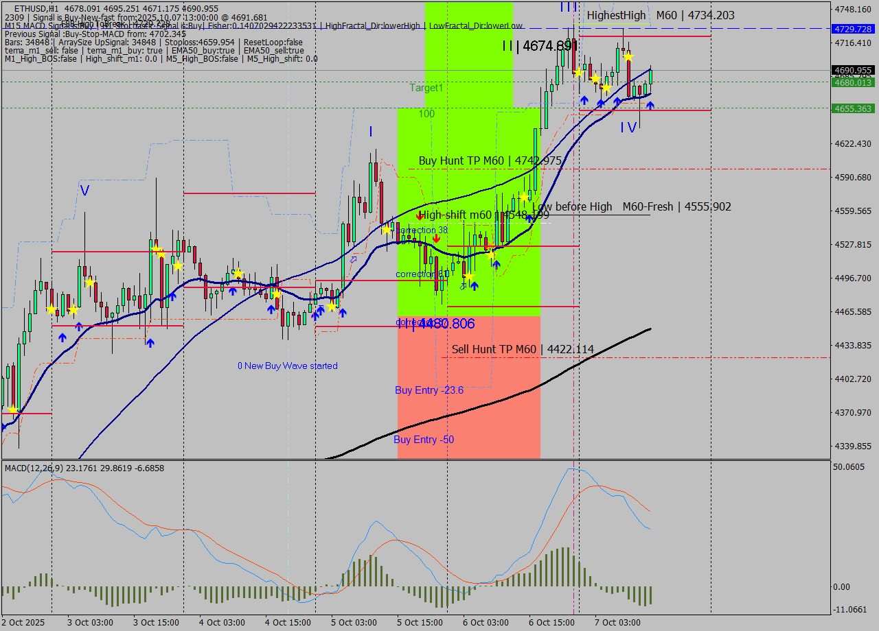 ETHUSD MTF analysis at 2025.10.07 13:46