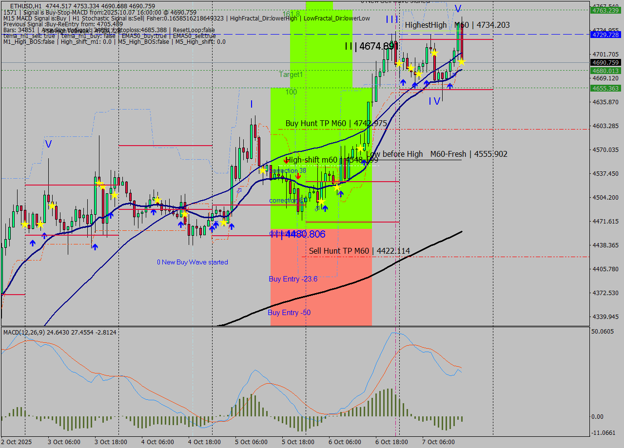 ETHUSD MTF analysis at 2025.10.07 16:43